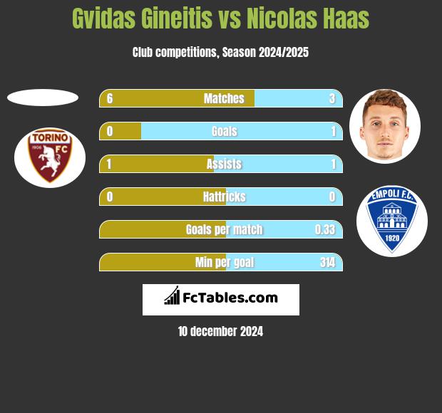 Gvidas Gineitis vs Nicolas Haas h2h player stats