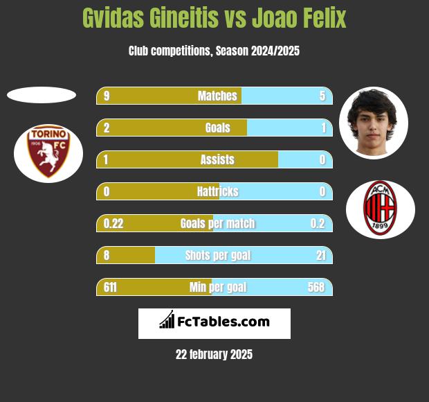 Gvidas Gineitis vs Joao Felix h2h player stats