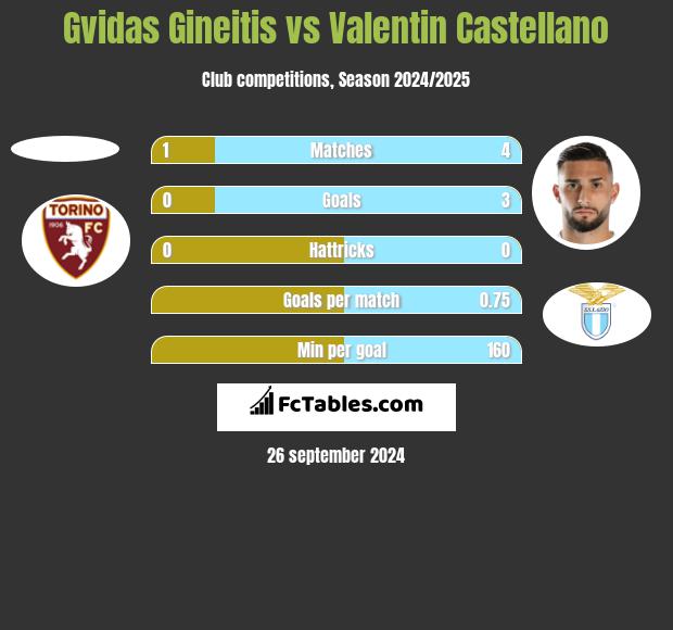 Gvidas Gineitis vs Valentin Castellano h2h player stats