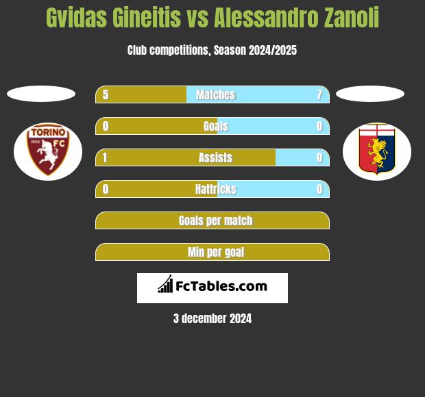 Gvidas Gineitis vs Alessandro Zanoli h2h player stats