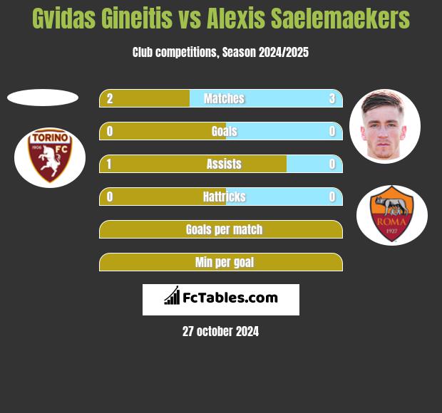 Gvidas Gineitis vs Alexis Saelemaekers h2h player stats