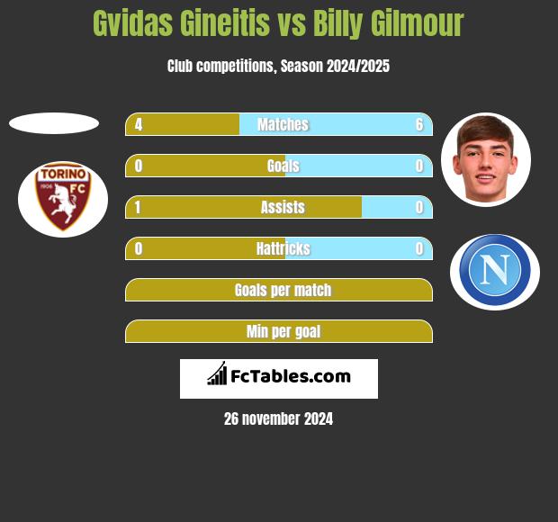 Gvidas Gineitis vs Billy Gilmour h2h player stats