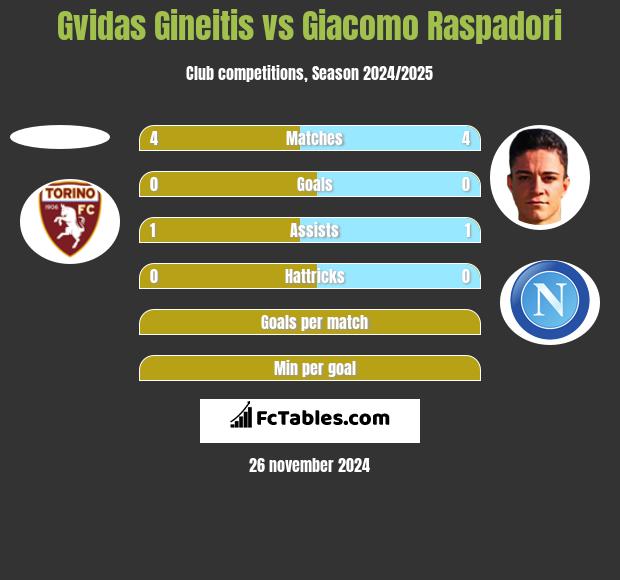 Gvidas Gineitis vs Giacomo Raspadori h2h player stats