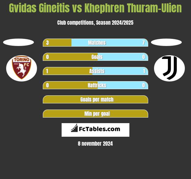 Gvidas Gineitis vs Khephren Thuram-Ulien h2h player stats