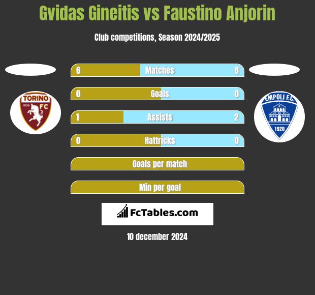 Gvidas Gineitis vs Faustino Anjorin h2h player stats