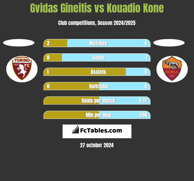 Gvidas Gineitis vs Kouadio Kone h2h player stats