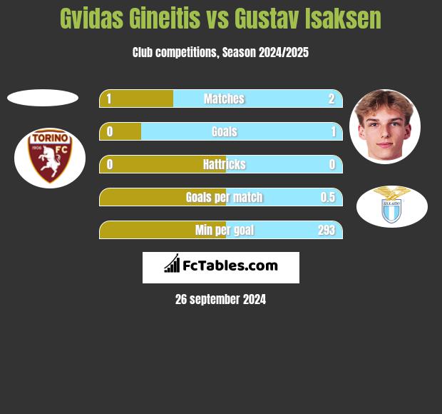 Gvidas Gineitis vs Gustav Isaksen h2h player stats