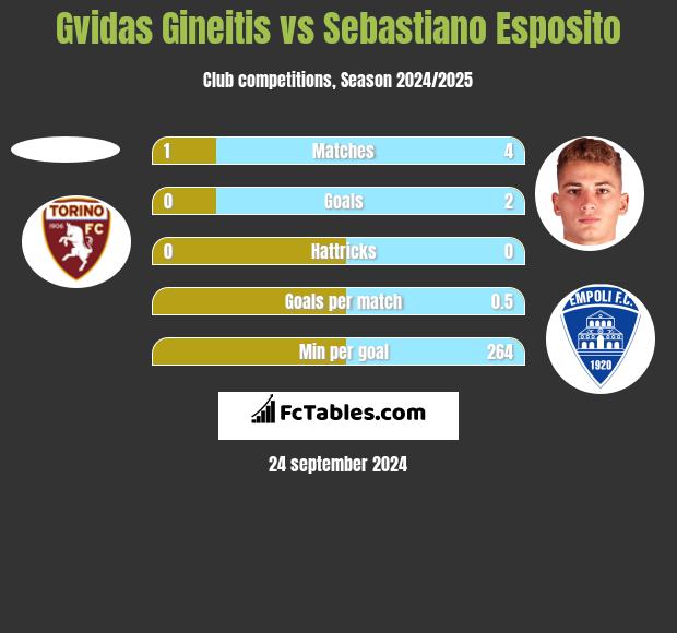 Gvidas Gineitis vs Sebastiano Esposito h2h player stats