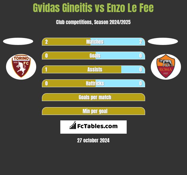 Gvidas Gineitis vs Enzo Le Fee h2h player stats