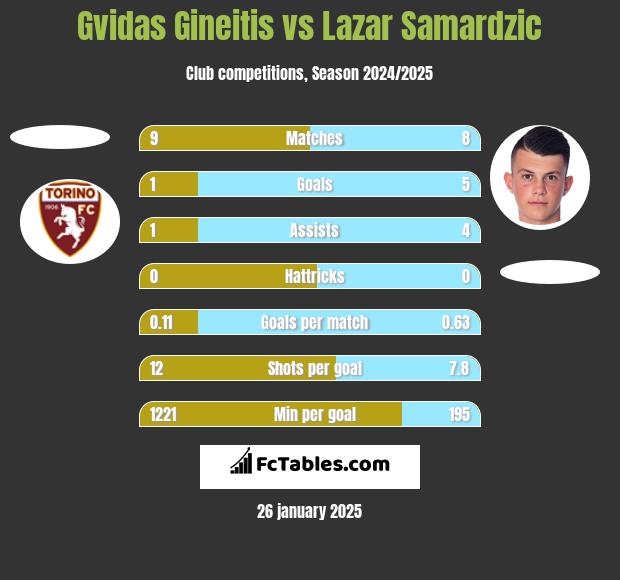 Gvidas Gineitis vs Lazar Samardzic h2h player stats