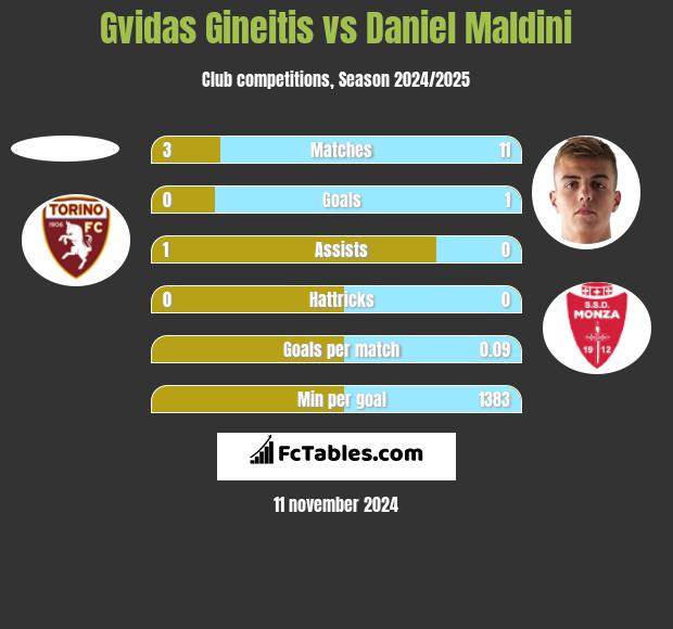 Gvidas Gineitis vs Daniel Maldini h2h player stats