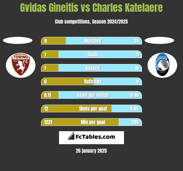 Gvidas Gineitis vs Charles Katelaere h2h player stats