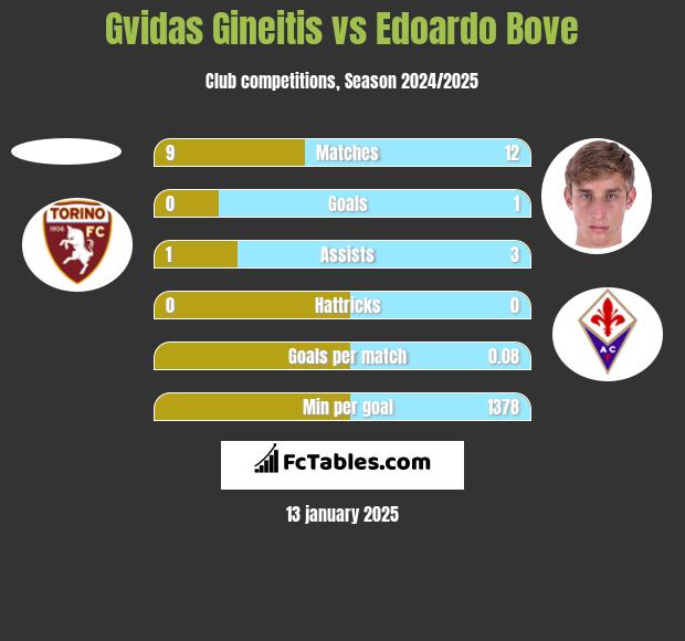 Gvidas Gineitis vs Edoardo Bove h2h player stats