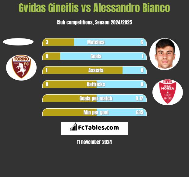 Gvidas Gineitis vs Alessandro Bianco h2h player stats