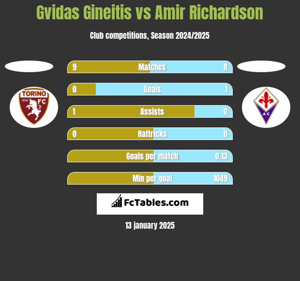 Gvidas Gineitis vs Amir Richardson h2h player stats