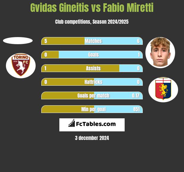 Gvidas Gineitis vs Fabio Miretti h2h player stats