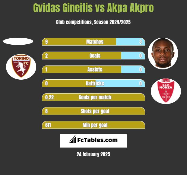 Gvidas Gineitis vs Akpa Akpro h2h player stats