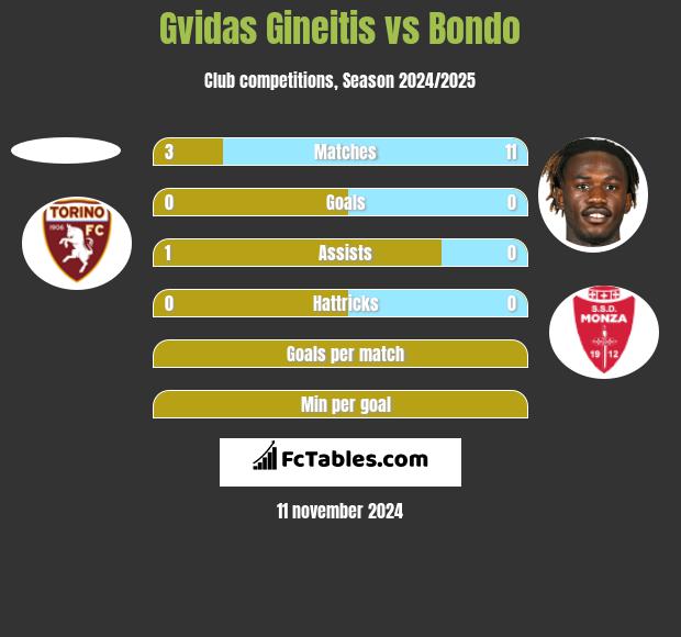 Gvidas Gineitis vs Bondo h2h player stats