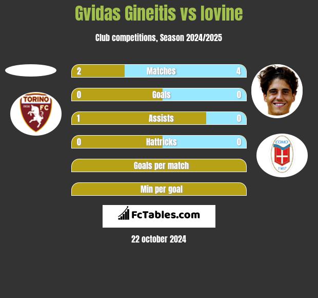 Gvidas Gineitis vs Iovine h2h player stats