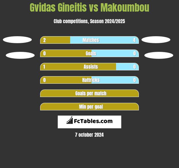 Gvidas Gineitis vs Makoumbou h2h player stats