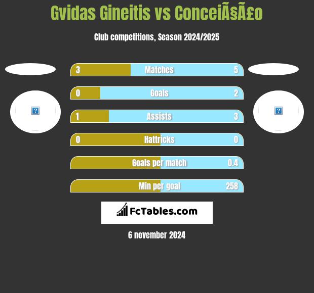 Gvidas Gineitis vs ConceiÃ§Ã£o h2h player stats