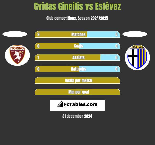 Gvidas Gineitis vs Estévez h2h player stats