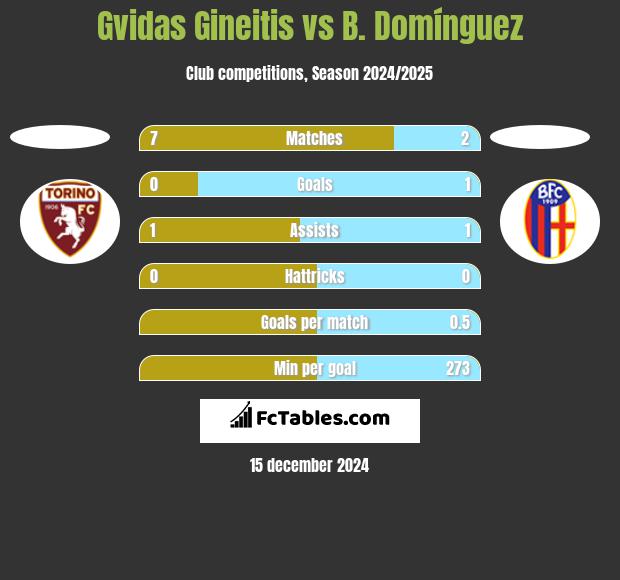 Gvidas Gineitis vs B. Domínguez h2h player stats