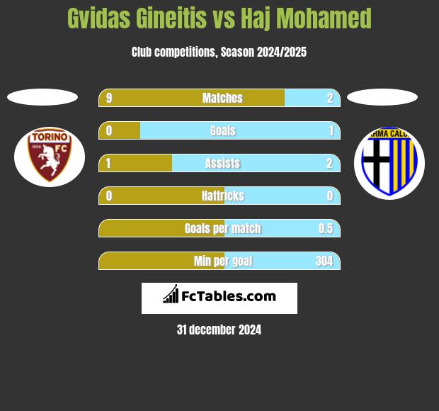 Gvidas Gineitis vs Haj Mohamed h2h player stats