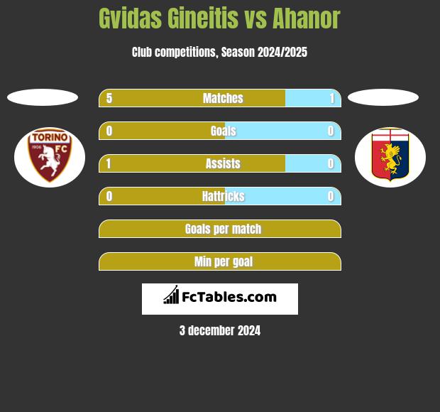 Gvidas Gineitis vs Ahanor h2h player stats