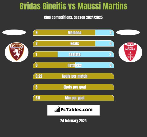 Gvidas Gineitis vs Maussi Martins h2h player stats