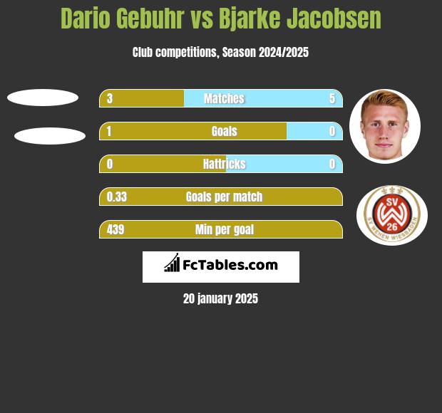 Dario Gebuhr vs Bjarke Jacobsen h2h player stats