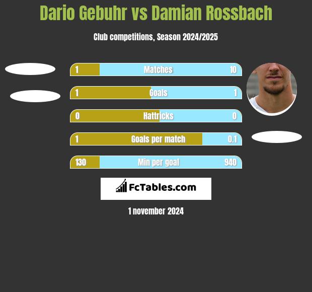 Dario Gebuhr vs Damian Rossbach h2h player stats