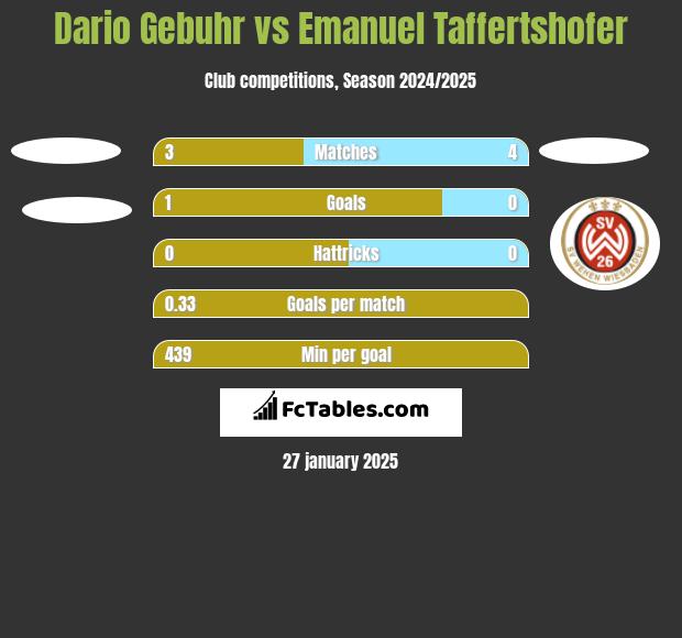 Dario Gebuhr vs Emanuel Taffertshofer h2h player stats