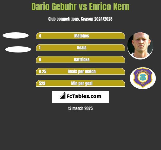 Dario Gebuhr vs Enrico Kern h2h player stats