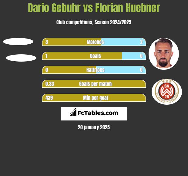 Dario Gebuhr vs Florian Huebner h2h player stats