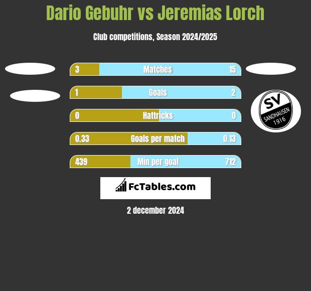 Dario Gebuhr vs Jeremias Lorch h2h player stats