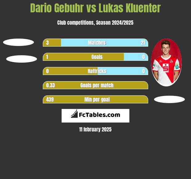 Dario Gebuhr vs Lukas Kluenter h2h player stats