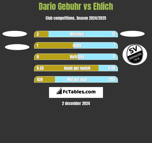 Dario Gebuhr vs Ehlich h2h player stats