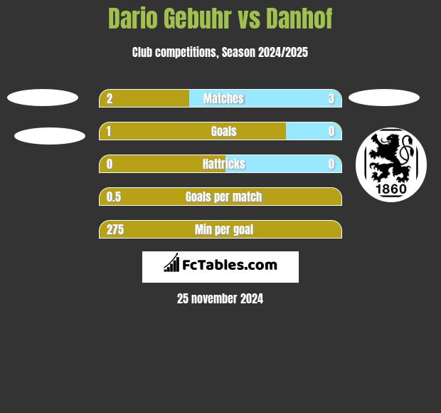 Dario Gebuhr vs Danhof h2h player stats