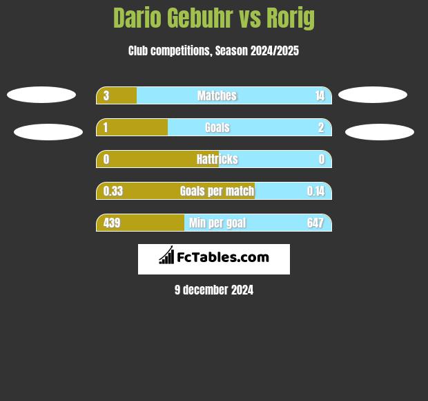 Dario Gebuhr vs Rorig h2h player stats