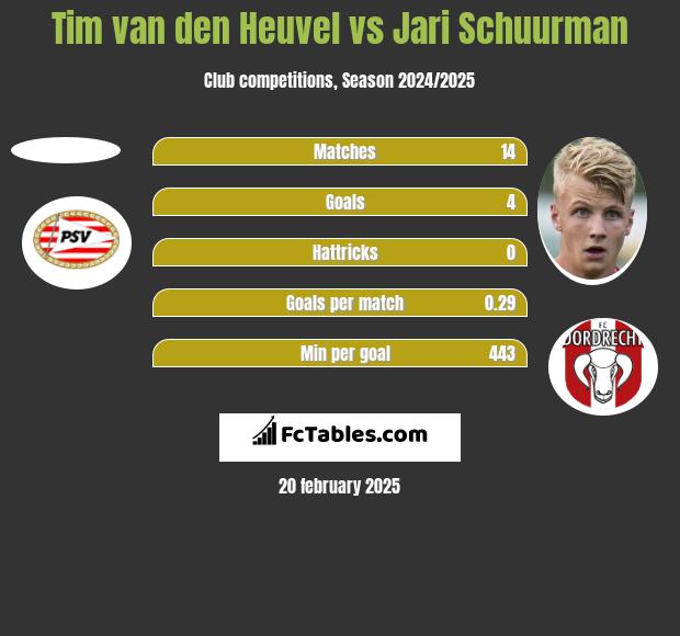 Tim van den Heuvel vs Jari Schuurman h2h player stats