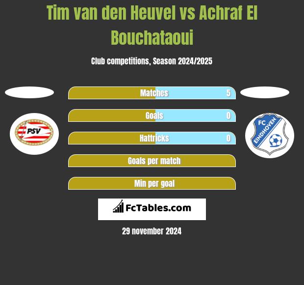 Tim van den Heuvel vs Achraf El Bouchataoui h2h player stats