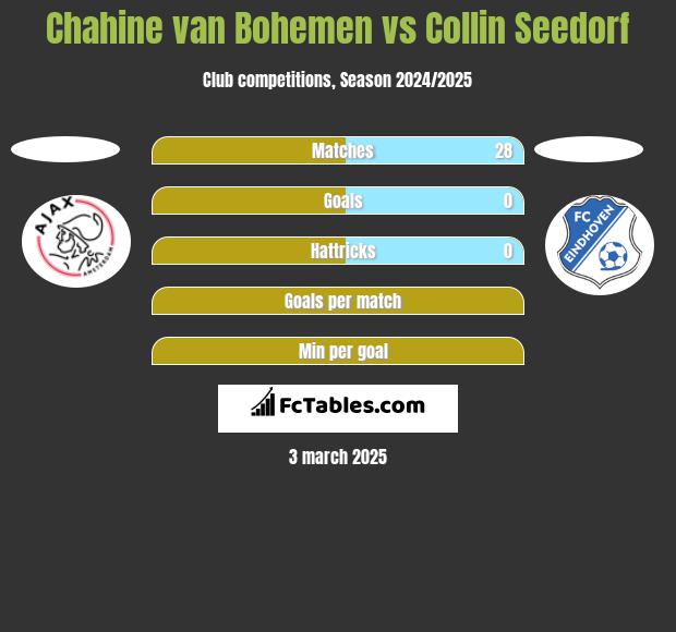 Chahine van Bohemen vs Collin Seedorf h2h player stats