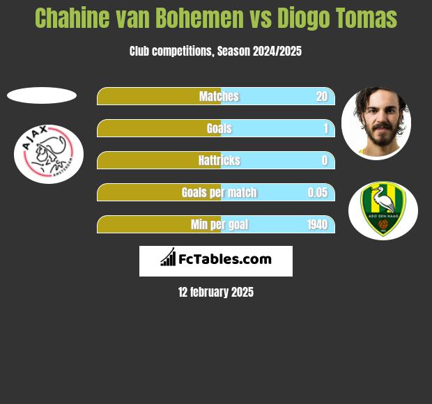 Chahine van Bohemen vs Diogo Tomas h2h player stats