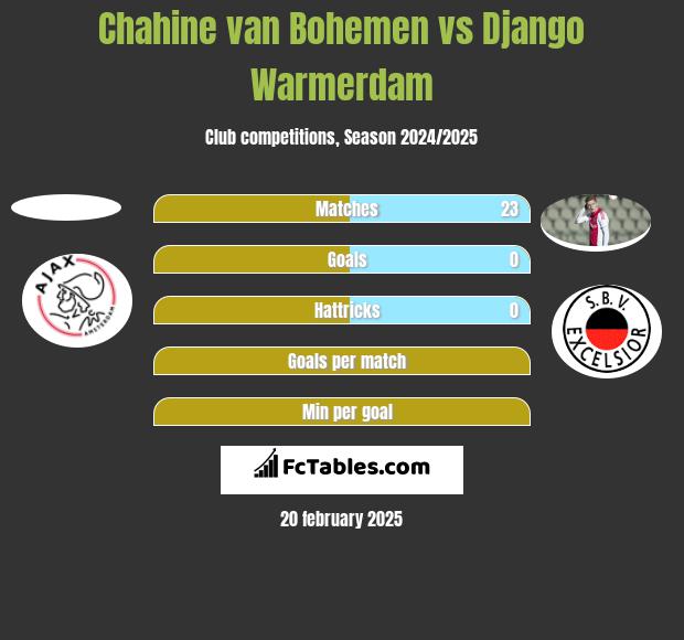 Chahine van Bohemen vs Django Warmerdam h2h player stats