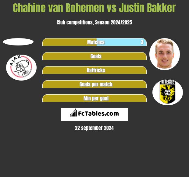 Chahine van Bohemen vs Justin Bakker h2h player stats