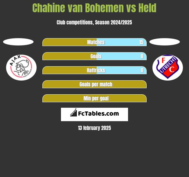 Chahine van Bohemen vs Held h2h player stats