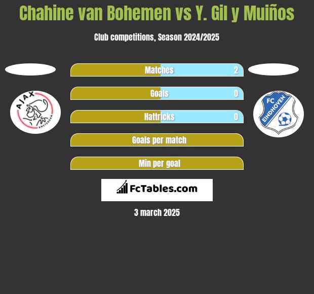 Chahine van Bohemen vs Y. Gil y Muiños h2h player stats