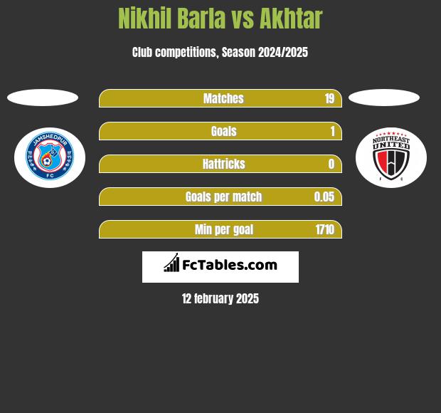 Nikhil Barla vs Akhtar h2h player stats