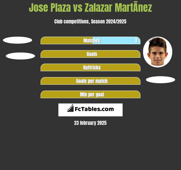 Jose Plaza vs Zalazar MartÃ­nez h2h player stats